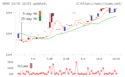 中央製作所チャート