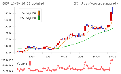 アドバンテストチャート