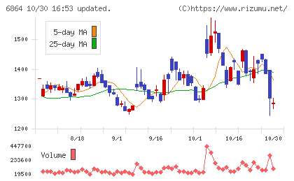 エヌエフホールディングスチャート