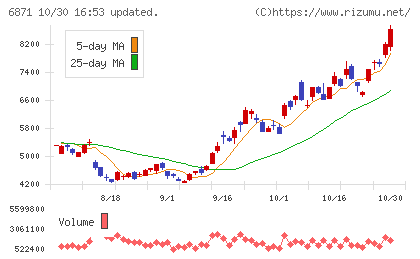 日本マイクロニクスチャート