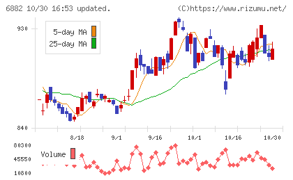 三社電機製作所チャート