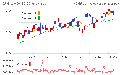 デンソーチャート