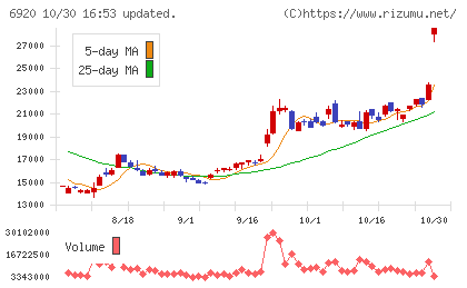 レーザーテックチャート
