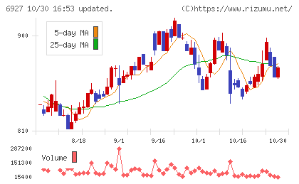 ヘリオス テクノ ホールディングチャート