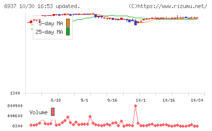 古河電池チャート