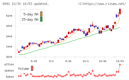 山一電機チャート