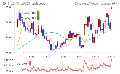 日本アビオニクスチャート