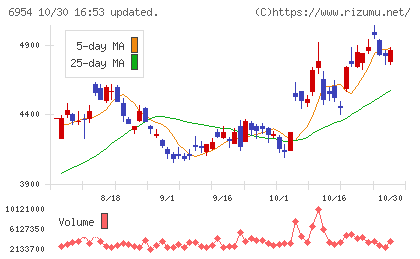 ファナックチャート