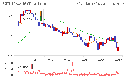 ＦＤＫチャート