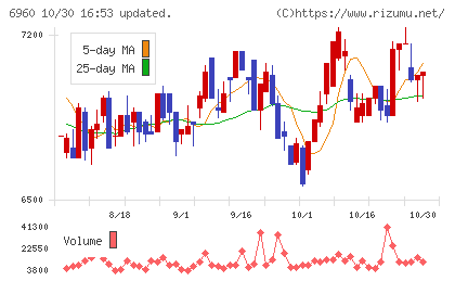 フクダ電子チャート