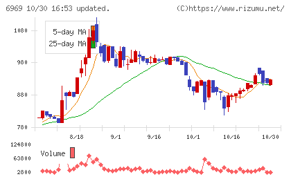 松尾電機チャート