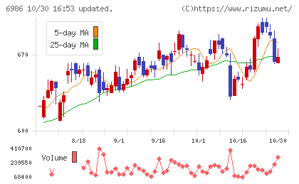 双葉電子工業チャート