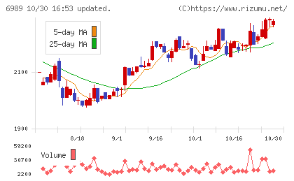 北陸電気工業チャート