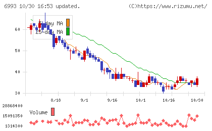 大黒屋ホールディングスチャート