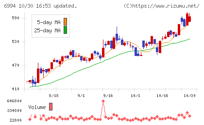 指月電機製作所チャート