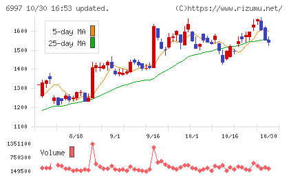 日本ケミコンチャート