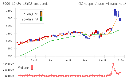 ＫＯＡチャート