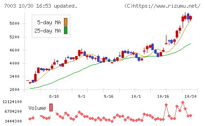 三井Ｅ＆Ｓチャート