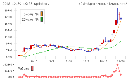 内海造船チャート