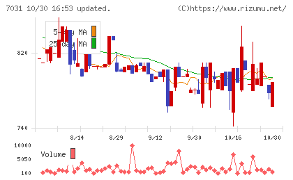インバウンドテックチャート