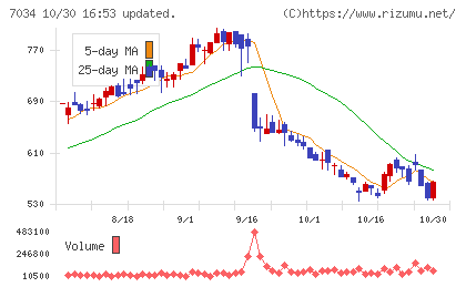 プロレド・パートナーズチャート