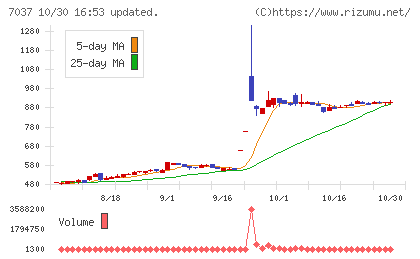 テノ.ホールディングスチャート