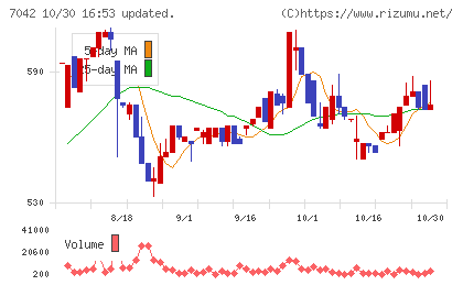 アクセスグループ・ホールディングスチャート
