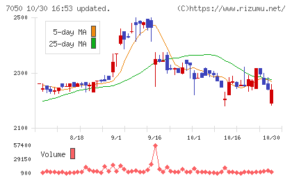 フロンティアインターナショナルチャート