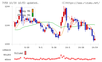 コプロ・ホールディングスチャート
