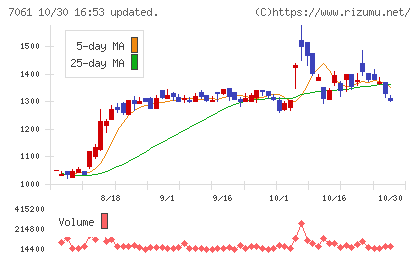 日本ホスピスホールディングスチャート