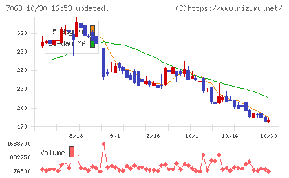 Ｂｉｒｄｍａｎチャート