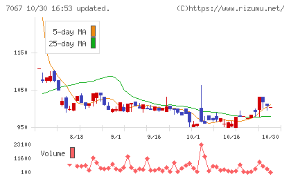 ブランディングテクノロジーチャート