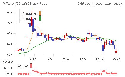 アンビスホールディングスチャート