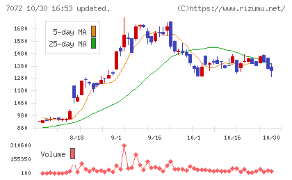 インティメート・マージャーチャート