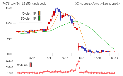 名南M&Aチャート