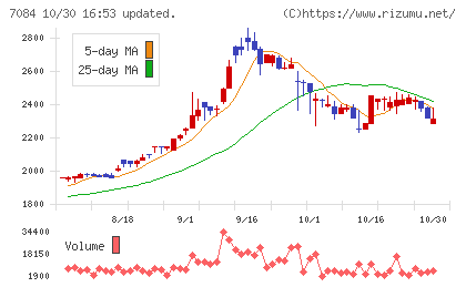 Smile Holdingsチャート