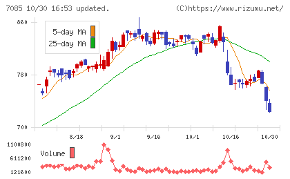 カーブスホールディングスチャート