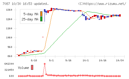 ウイルテックチャート