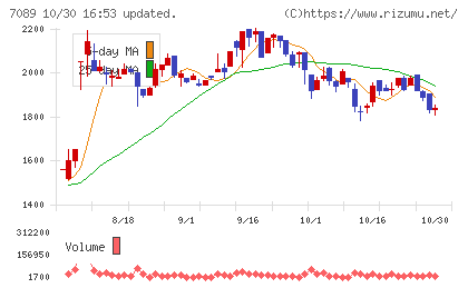 フォースタートアップスチャート