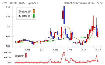 アディッシュチャート