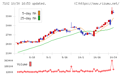 日本車輌製造チャート