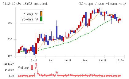 キューブチャート