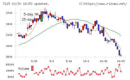 アルファパーチェスチャート