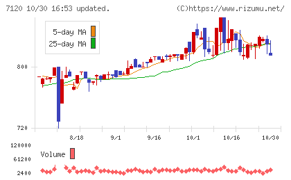 ＳＨＩＮＫＯチャート