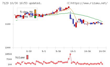 ミアヘルサホールディングスチャート