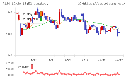 アップガレージグループチャート