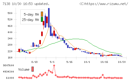 ＴＯＲＩＣＯチャート