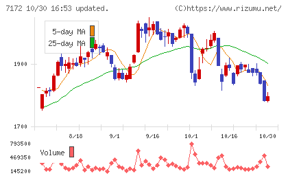 ジャパンインベストメントアドバイザーチャート