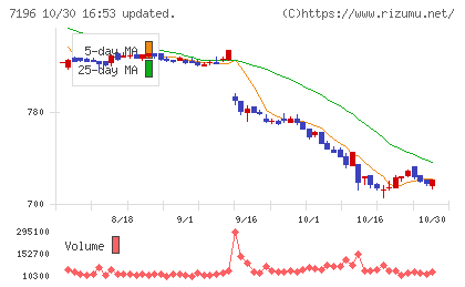 Ｃａｓａチャート