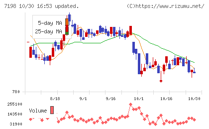 ＳＢＩアルヒチャート